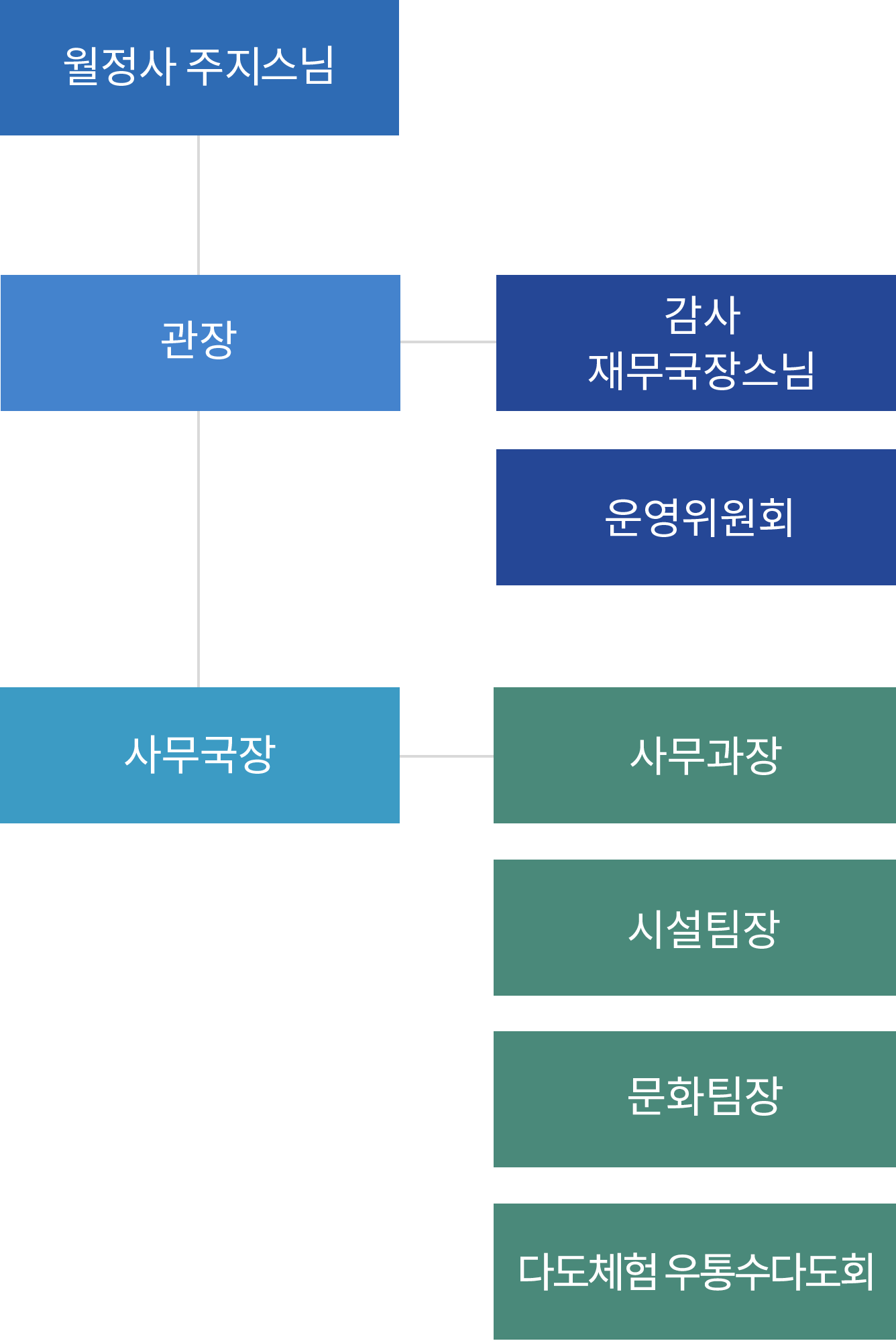 조직도